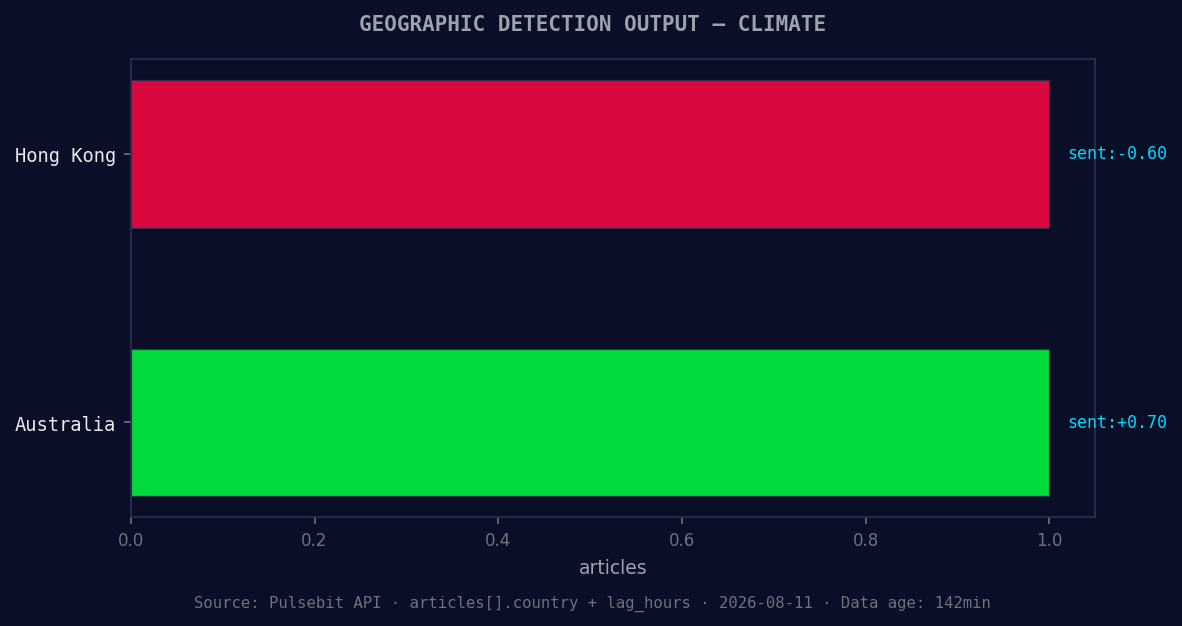 Geographic detection output for climate. Hong Kong leads wit