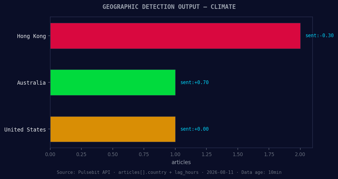 Geographic detection output for climate. Hong Kong leads wit