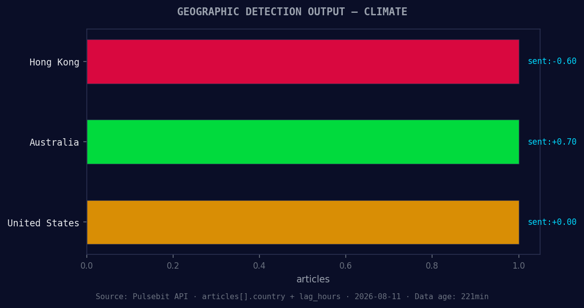 Geographic detection output for climate. Hong Kong leads wit
