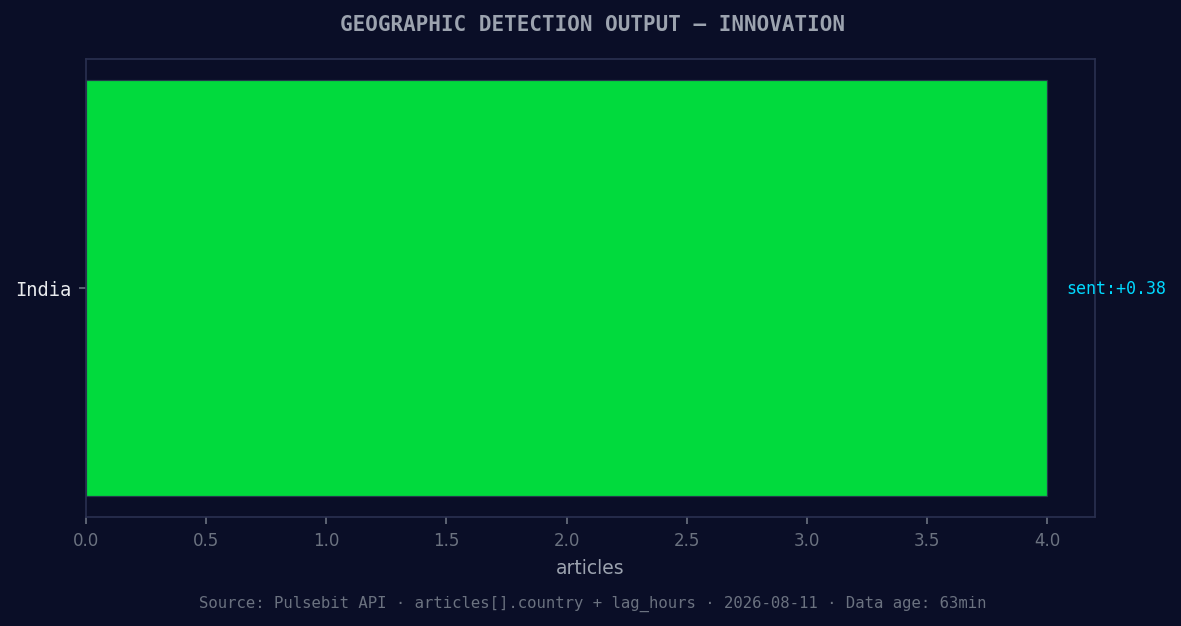 Geographic detection output for innovation. India leads with