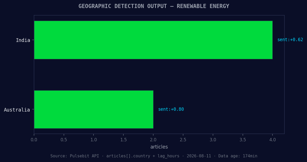 Geographic detection output for renewable energy. India lead