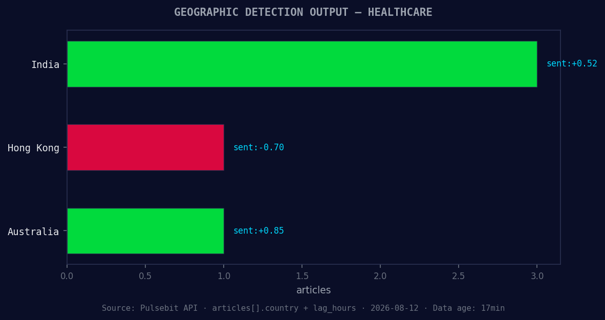 Geographic detection output for healthcare. India leads with