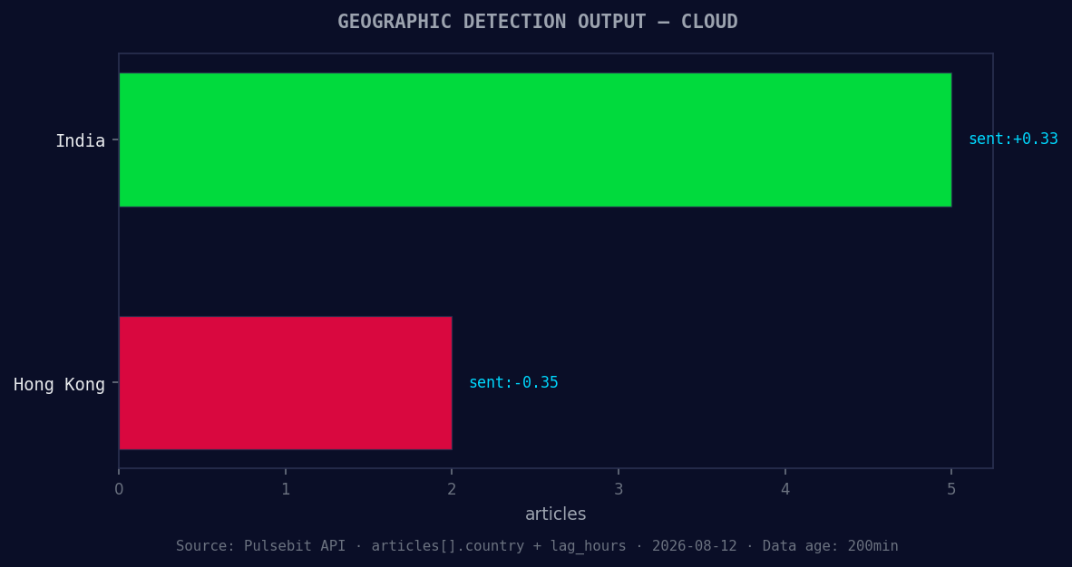 Geographic detection output for cloud. India leads with 5 ar
