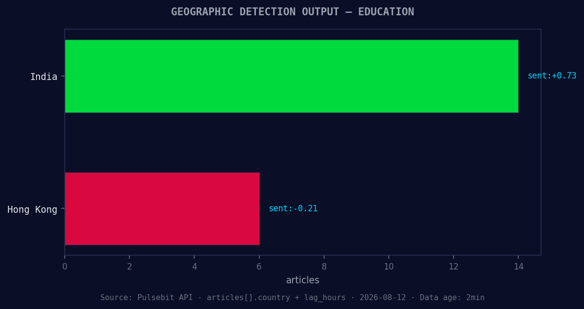 Geographic detection output for education. India leads with 