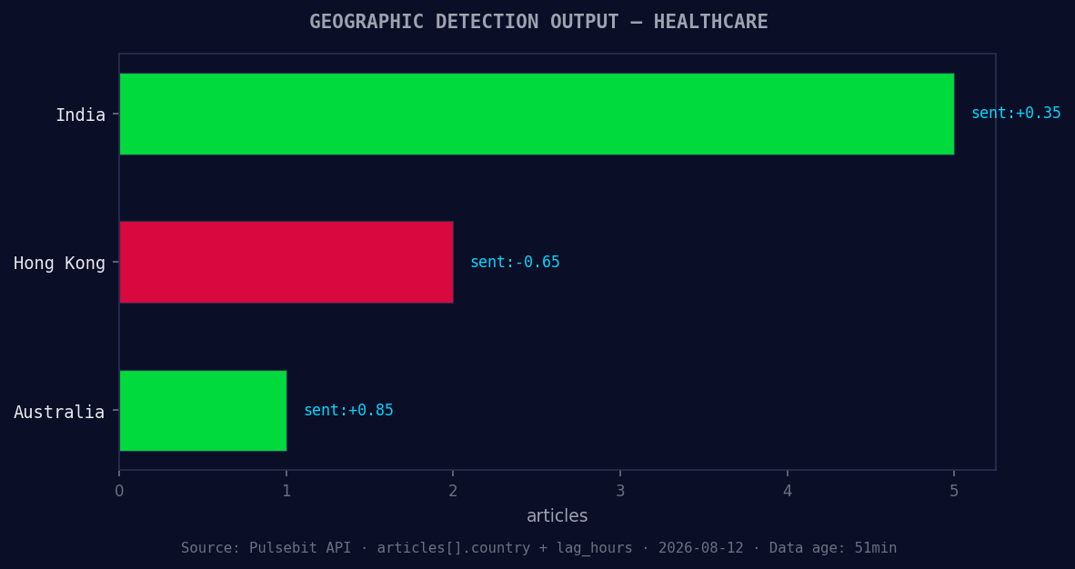 Geographic detection output for healthcare. India leads with
