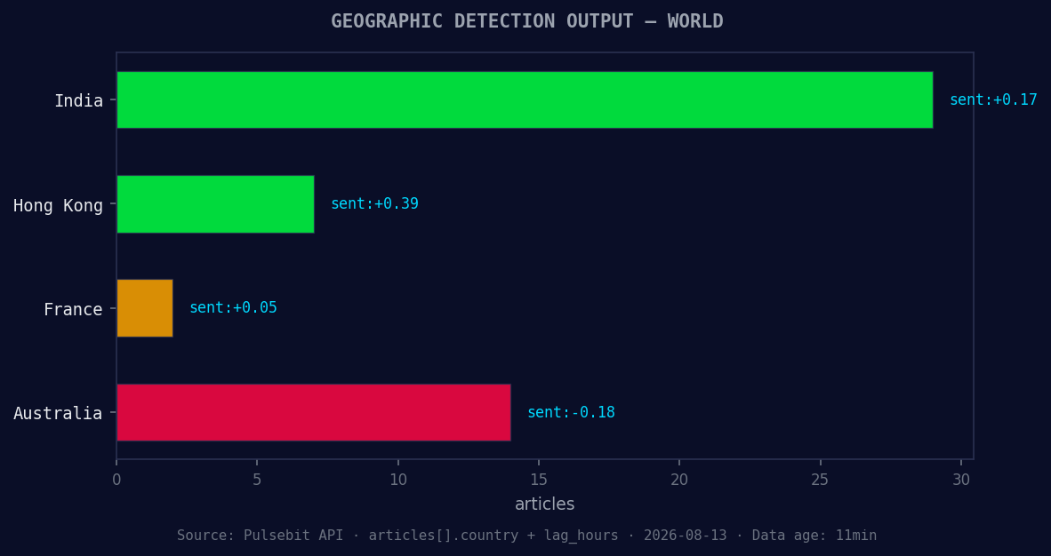 Geographic detection output for world. India leads with 29 a