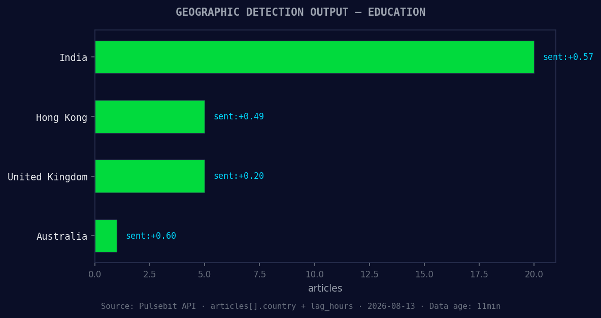 Geographic detection output for education. India leads with 