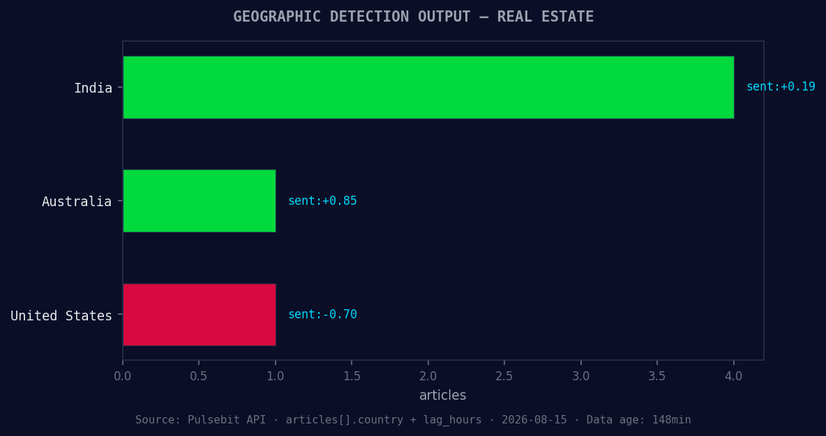 Geographic detection output for real estate. India leads wit