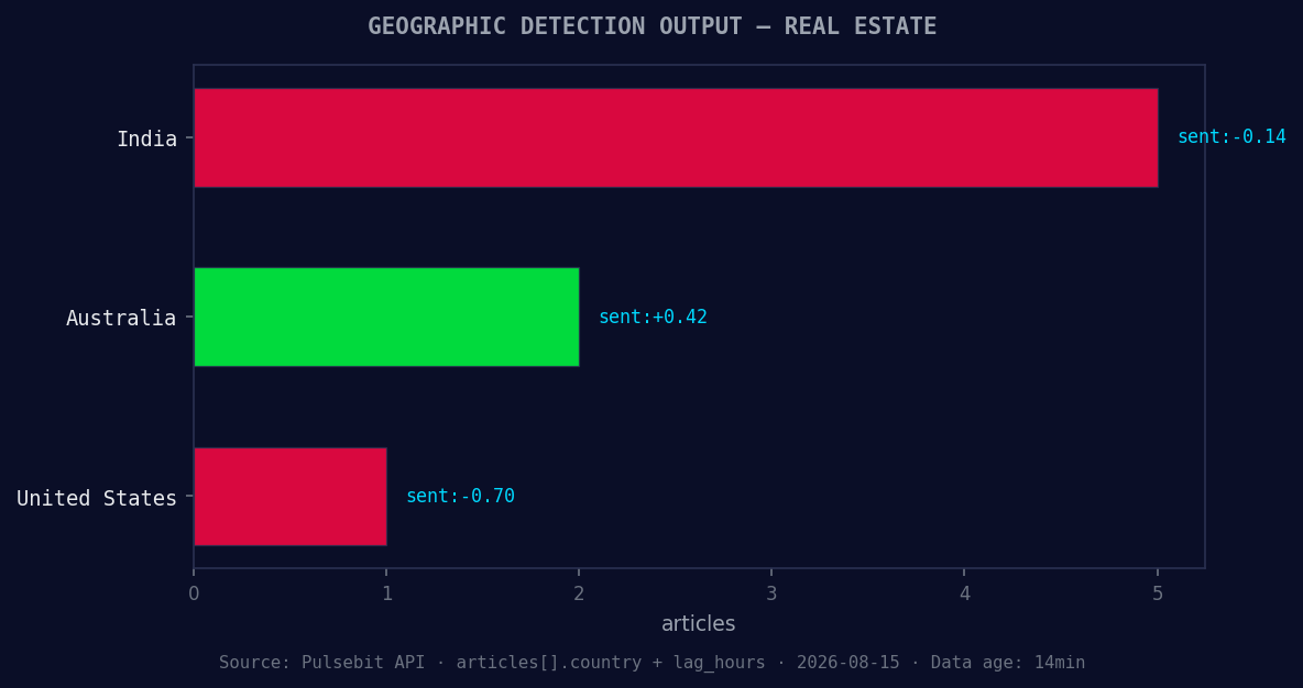 Geographic detection output for real estate. India leads wit
