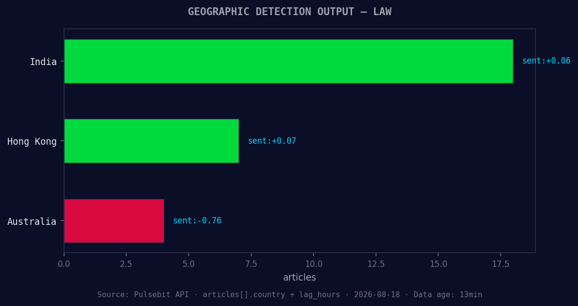 Geographic detection output for law. India leads with 18 art