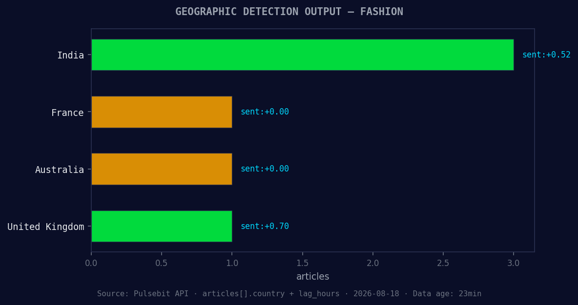 Geographic detection output for fashion. India leads with 3 