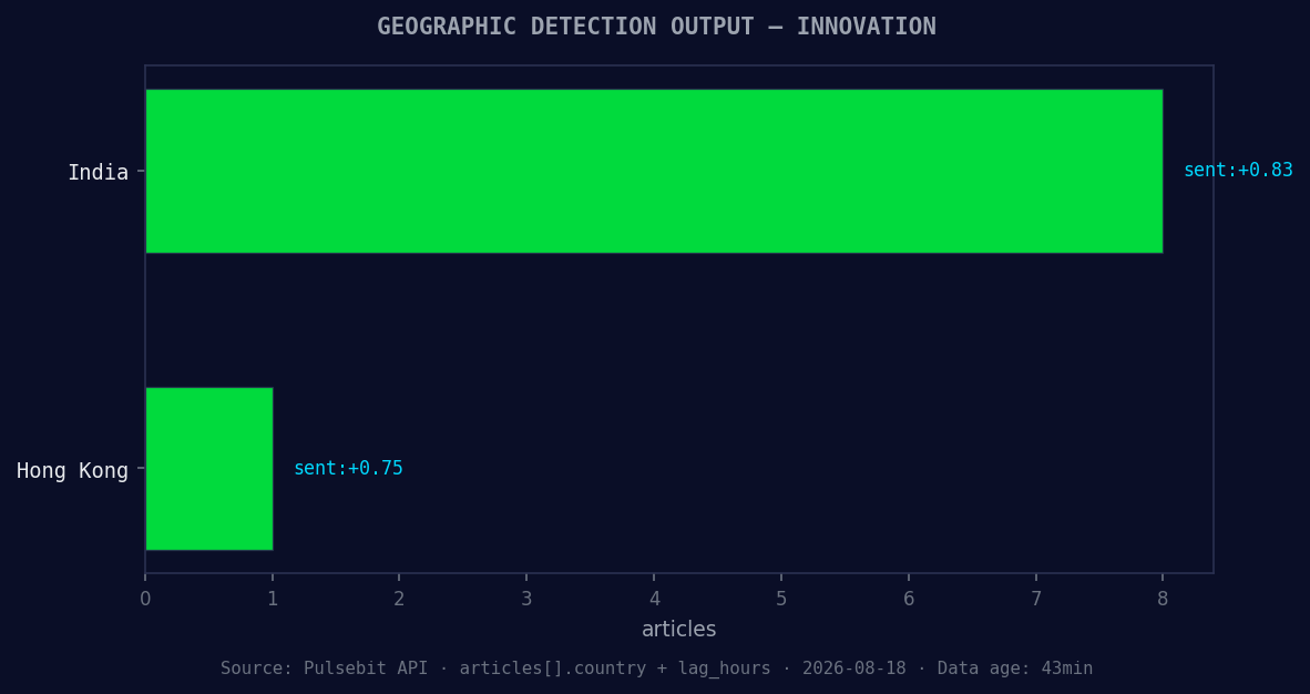 Geographic detection output for innovation. India leads with