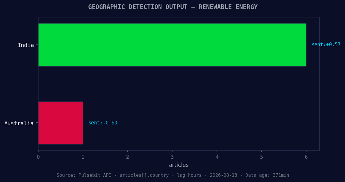 Geographic detection output for renewable energy. India lead