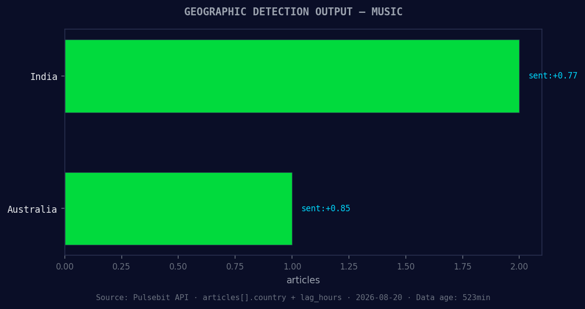 Geographic detection output for music. India leads with 2 ar