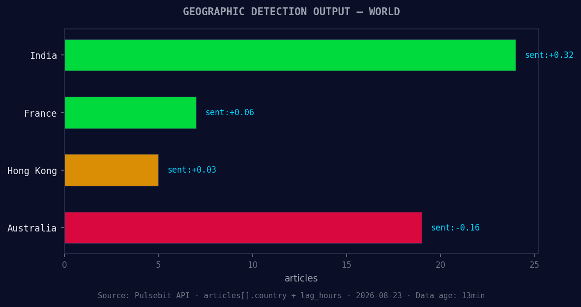Geographic detection output for world. India leads with 24 a