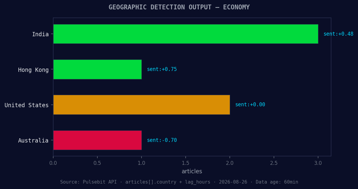 Geographic detection output for economy. India leads with 3 