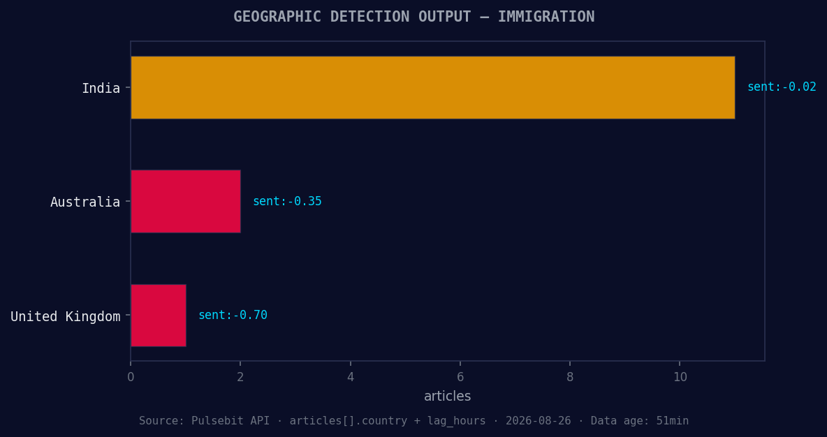 Geographic detection output for immigration. India leads wit