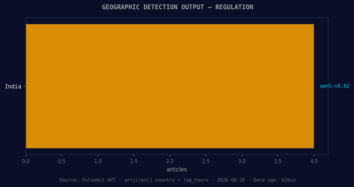 Geographic detection output for regulation. India leads with