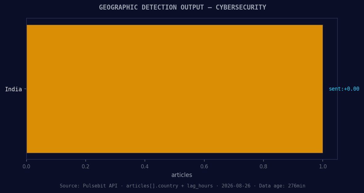 Geographic detection output for cybersecurity. India leads w