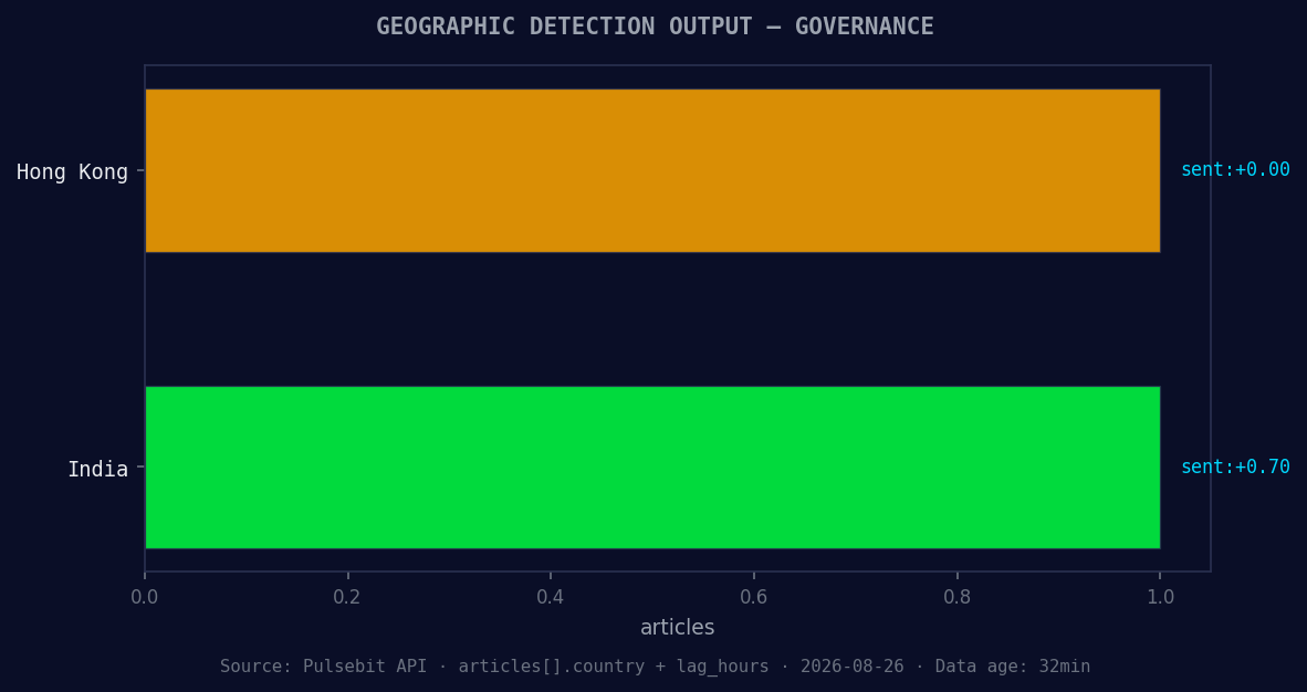 Geographic detection output for governance. Hong Kong leads 