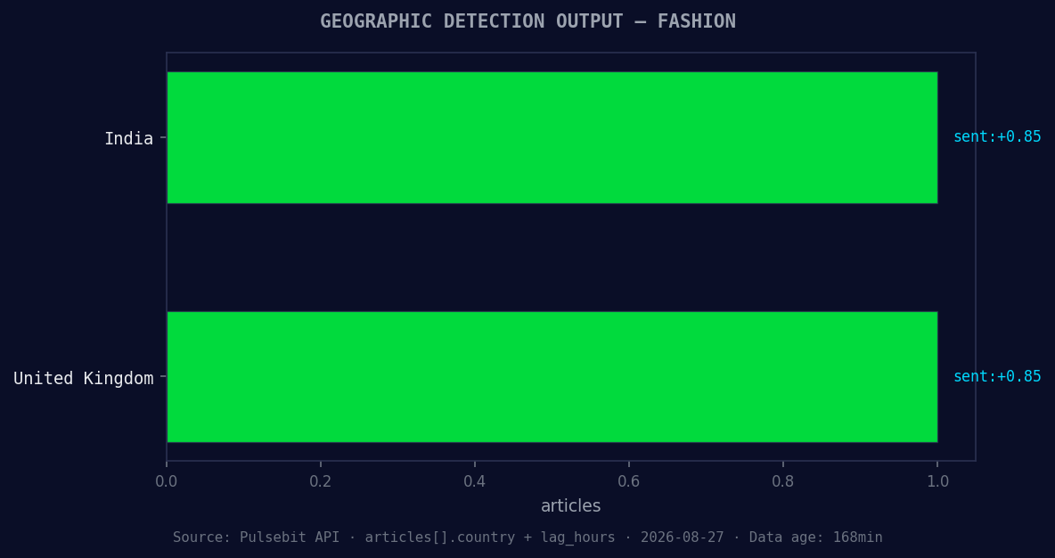 Geographic detection output for fashion. India leads with 1 