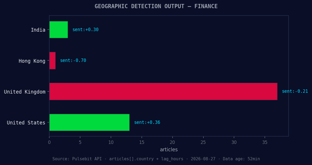 Geographic detection output for finance. India leads with 3 