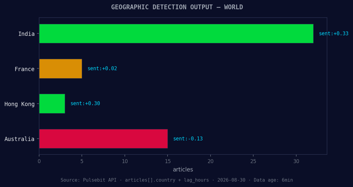 Geographic detection output for world. India leads with 32 a