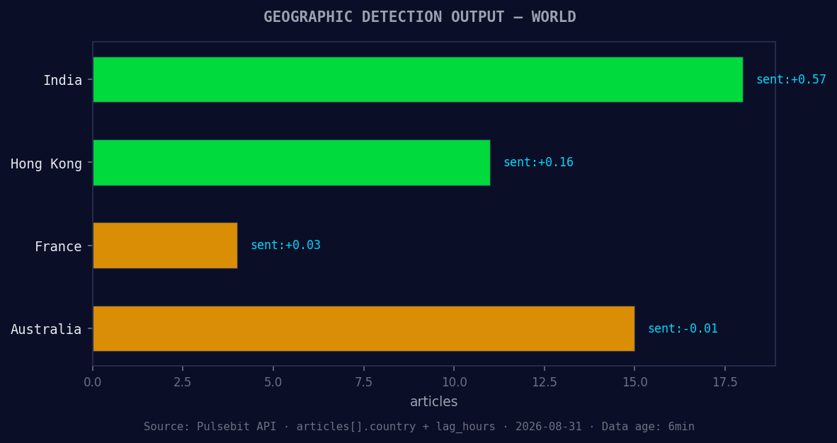 Geographic detection output for world. India leads with 18 a