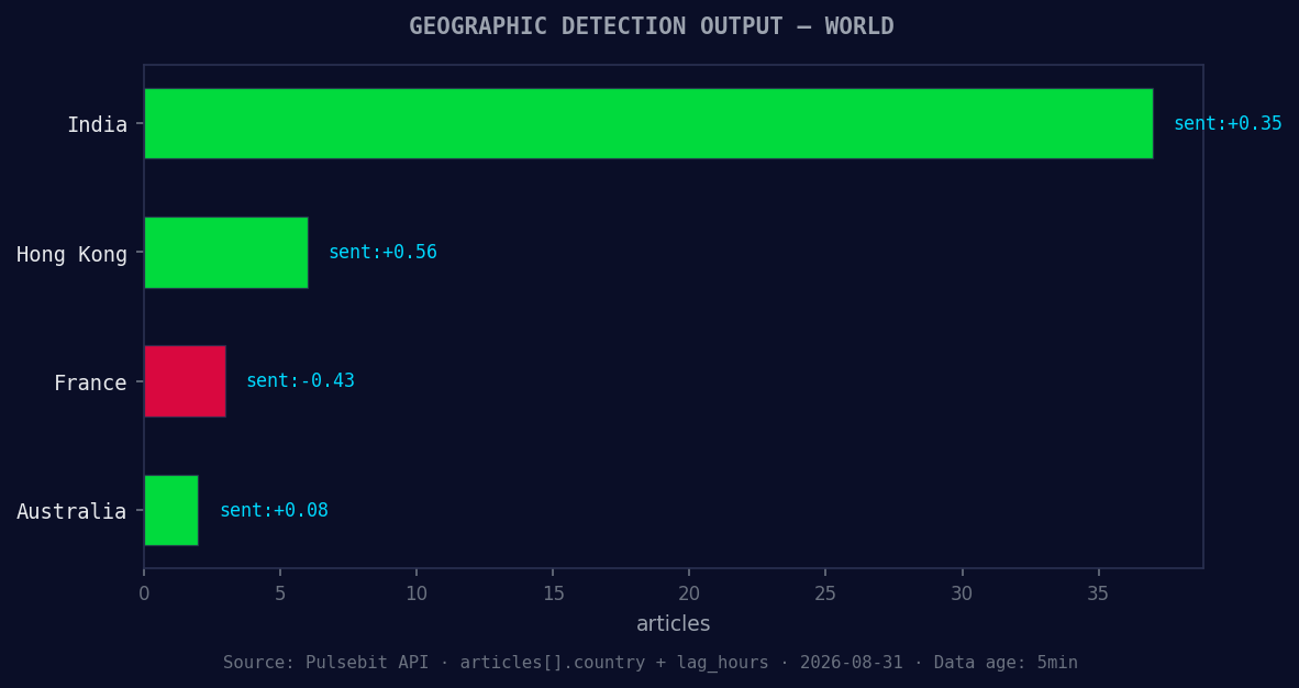 Geographic detection output for world. India leads with 37 a