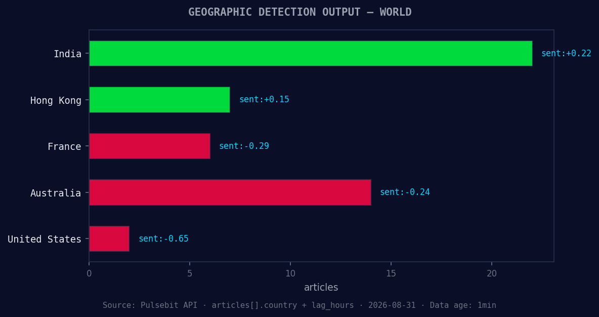 Geographic detection output for world. India leads with 22 a