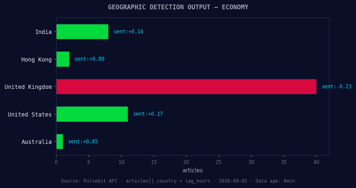 Geographic detection output for economy. India leads with 8 