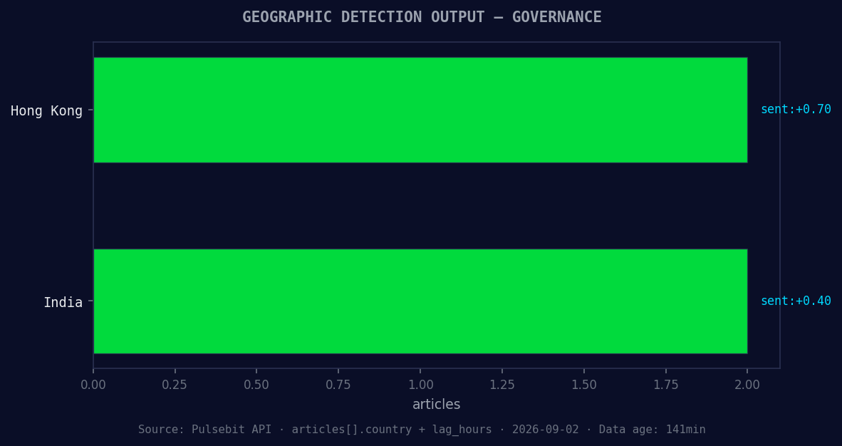 Geographic detection output for governance. Hong Kong leads 