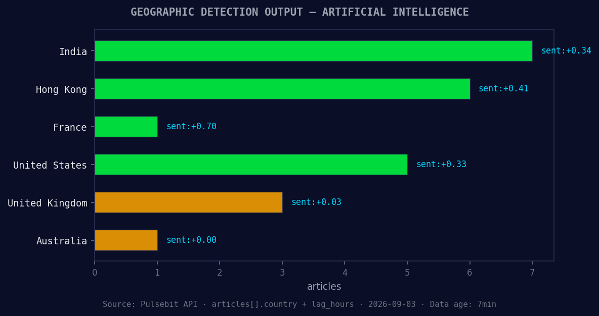 Geographic detection output for artificial intelligence. Ind