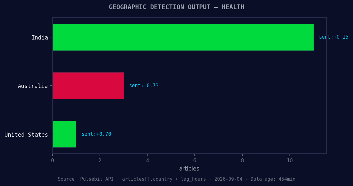 Geographic detection output for health. India leads with 11 