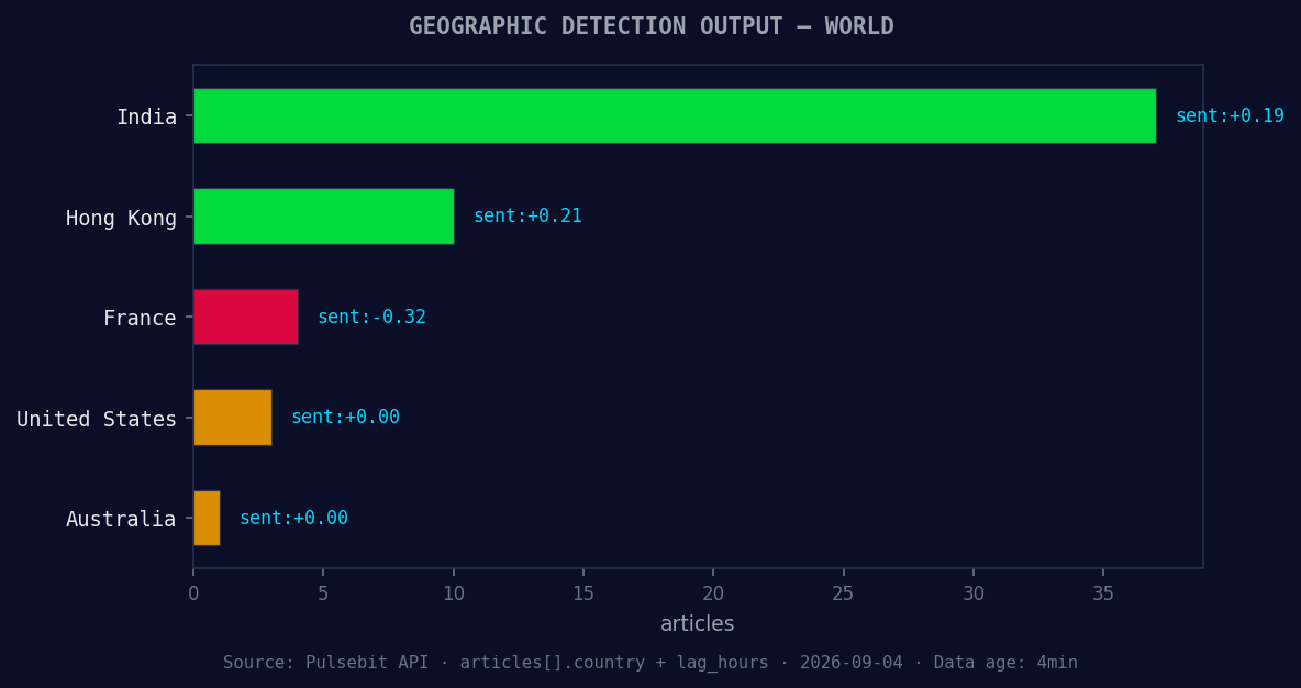 Geographic detection output for world. India leads with 37 a