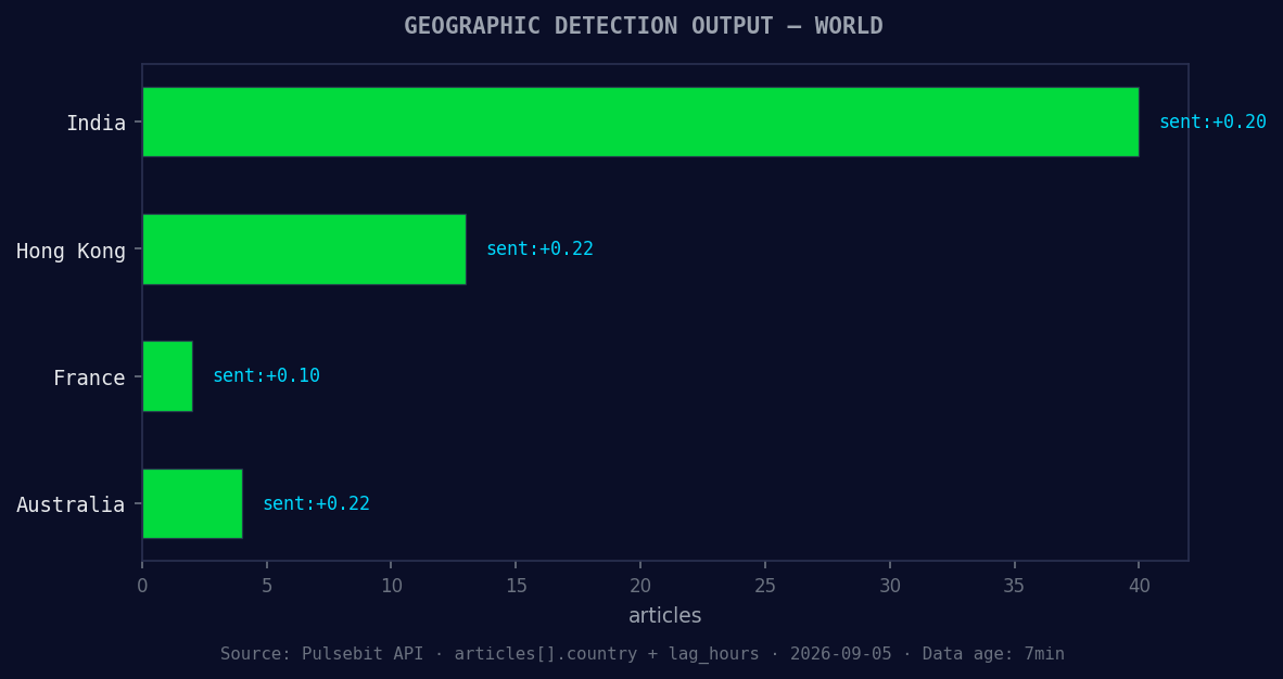 Geographic detection output for world. India leads with 40 a