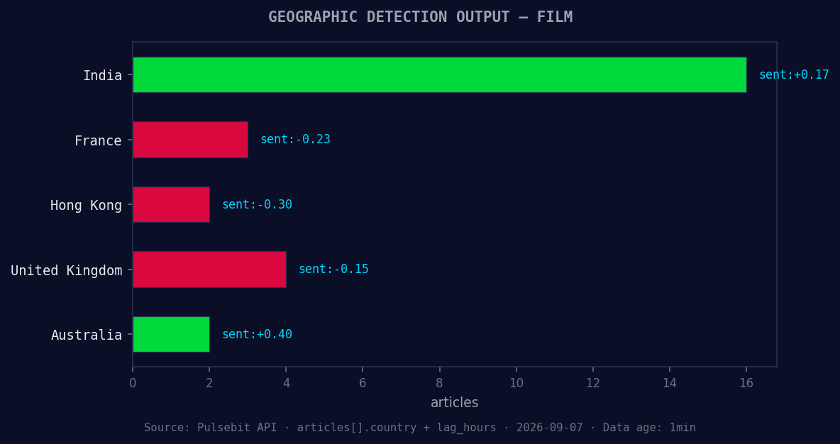 Geographic detection output for film. India leads with 16 ar
