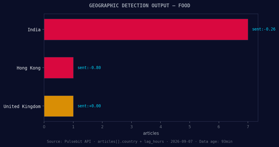 Geographic detection output for food. India leads with 7 art