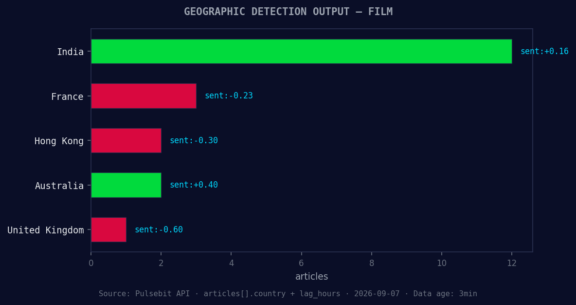 Geographic detection output for film. India leads with 12 ar
