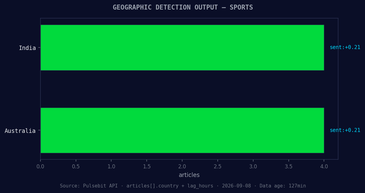 Geographic detection output for sports. India leads with 4 a