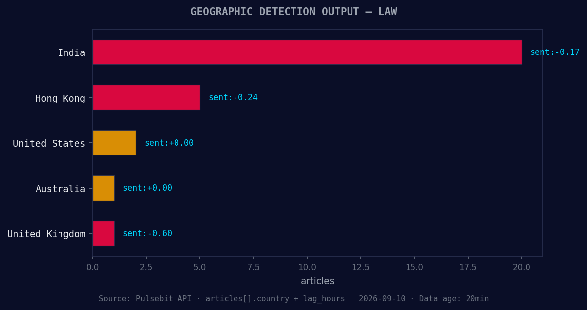Geographic detection output for law. India leads with 20 art