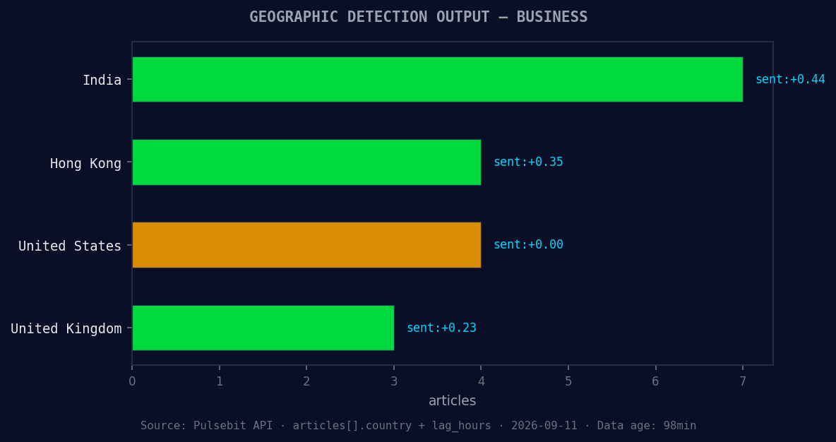 Geographic detection output for business. India leads with 7