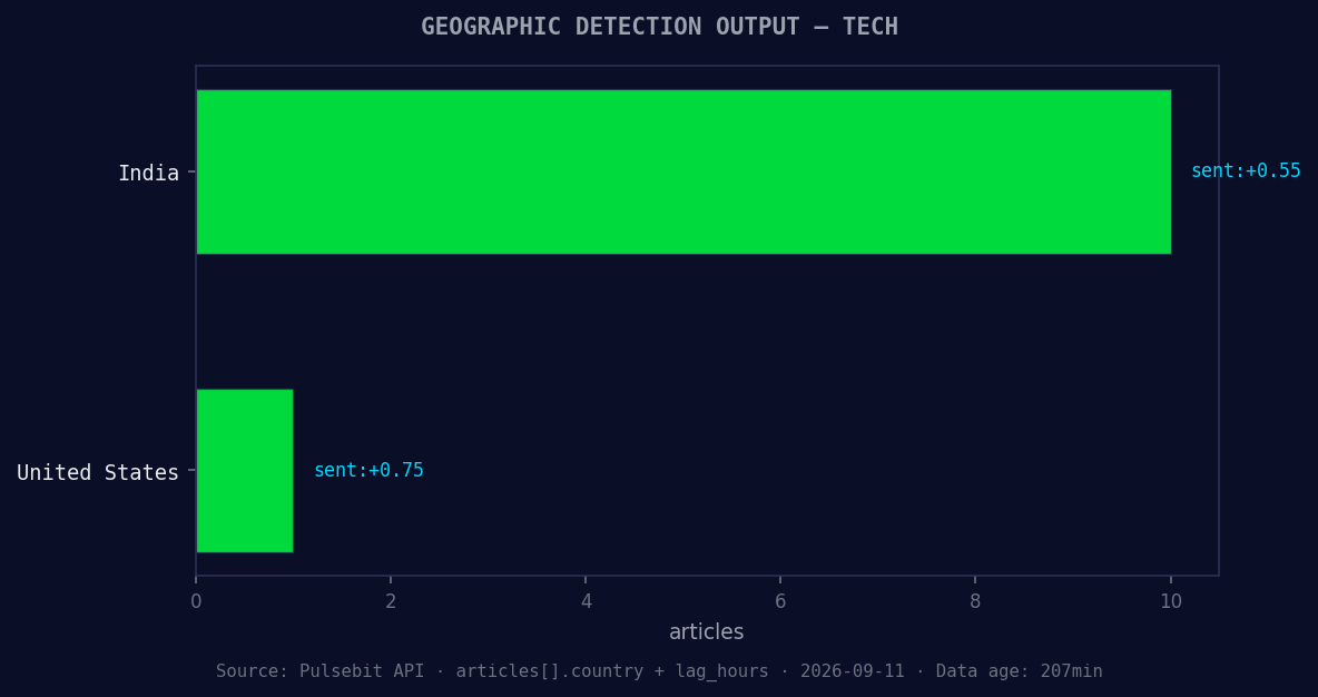 Geographic detection output for tech. India leads with 10 ar
