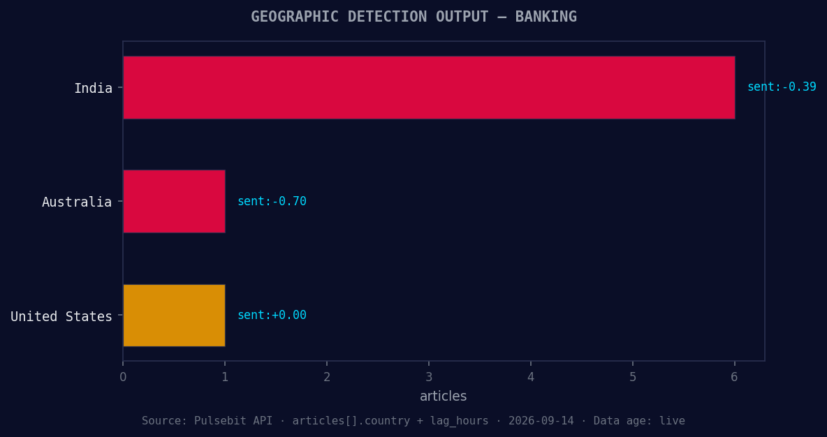 Geographic detection output for banking. India leads with 6 