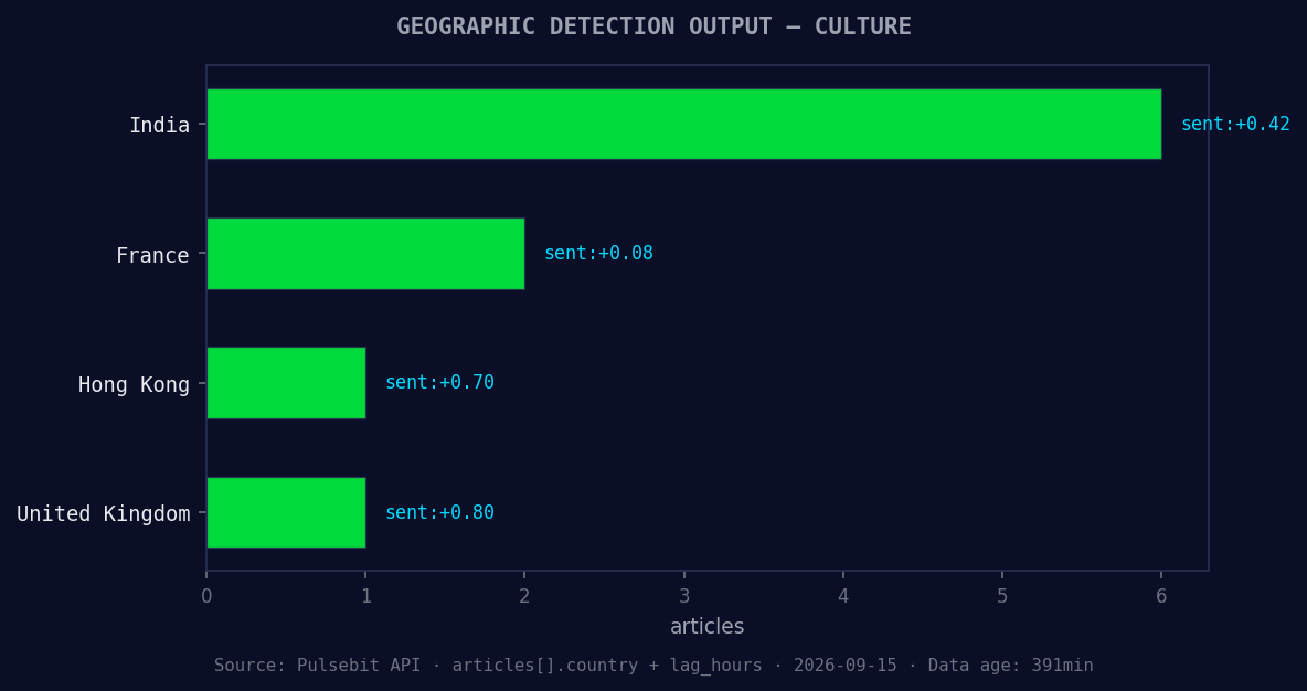 Geographic detection output for culture. India leads with 6 