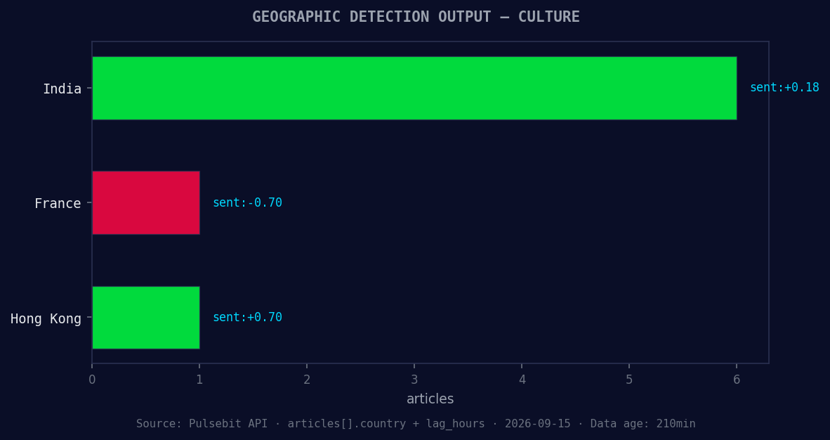 Geographic detection output for culture. India leads with 6 