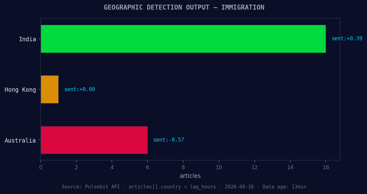 Geographic detection output for immigration. India leads wit