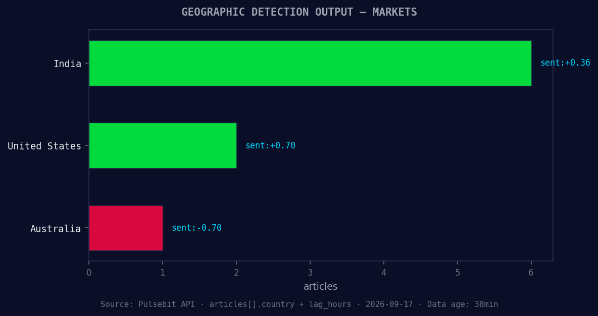 Geographic detection output for markets. India leads with 6 