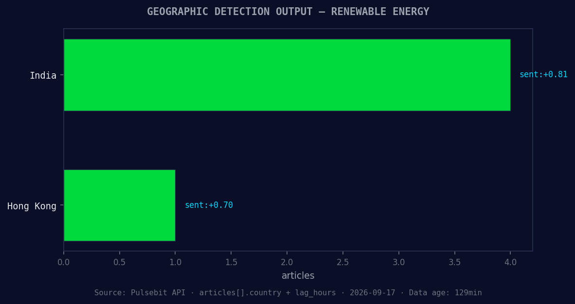 Geographic detection output for renewable energy. India lead