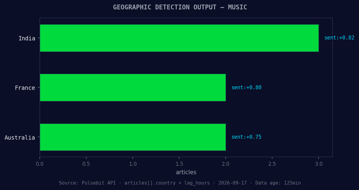 Geographic detection output for music. India leads with 3 ar